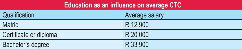 Education as an influence on average CTC